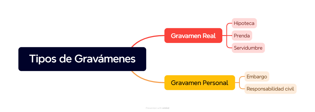 Gravamen: Qué es, Tipos y Por Qué Debes Conocer su Impacto en Bienes y Propiedades