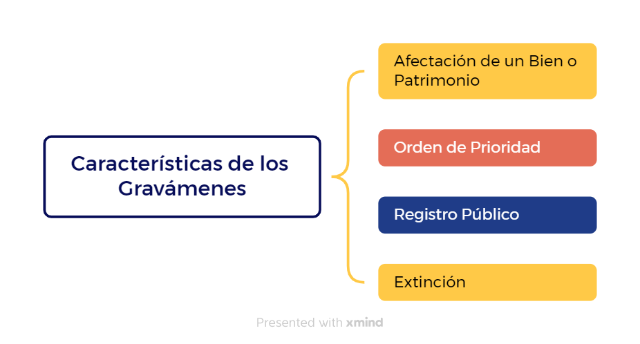 Gravamen: Qué es, Tipos y Por Qué Debes Conocer su Impacto en Bienes y Propiedades